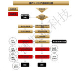 国产二类IVD延续注册