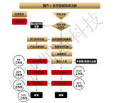 国产二类医疗器械延续注册