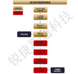 进口医疗器械创新申请
