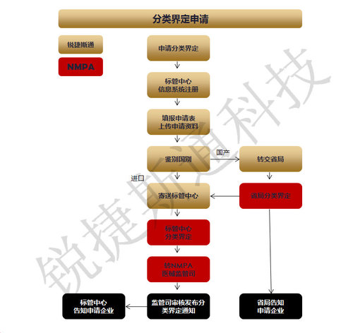 医疗器械分类界定
