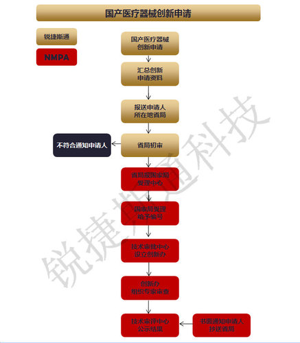 国产医疗器械创新申请