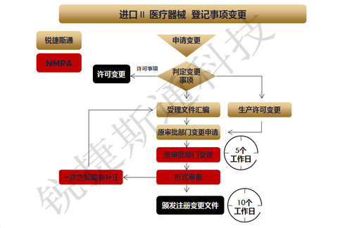 进口二类医疗器械登记事项变更