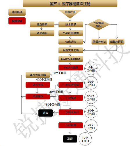 国产三类医疗器械首次注册